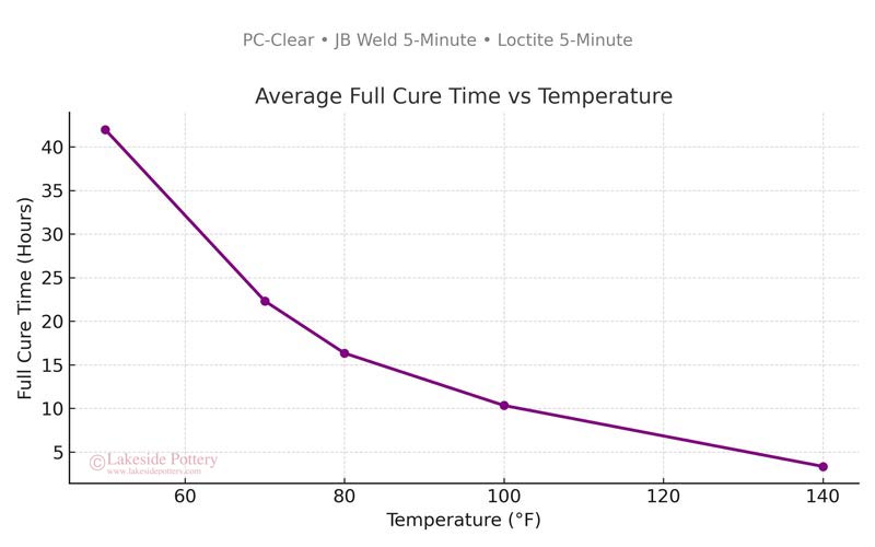 octite-jd-weld-pc-clear-working-time-curve